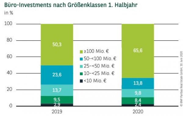 Büro-Investments nach Größenklassen 1. Halbjahr 2020
