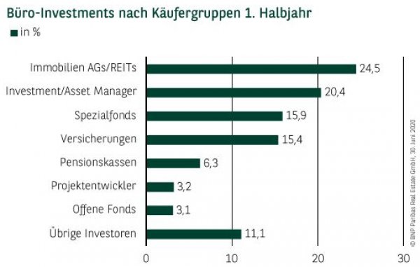 Büro-Investments nach Käufergruppen 1. Halbjahr 2020