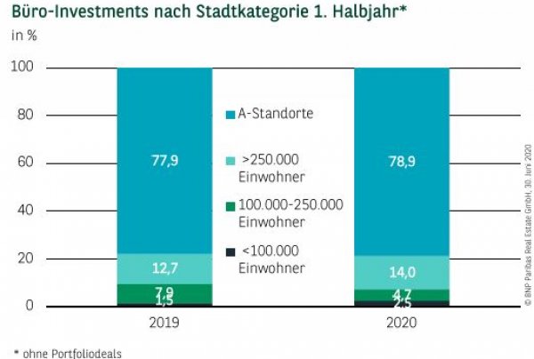 Büro-Investments nach Stadtkategorie 1. Halbjahr 2020