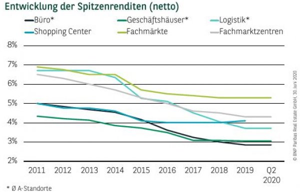 Entwicklung der Spitzenrenditen (netto) in Deutschland Q2 2020