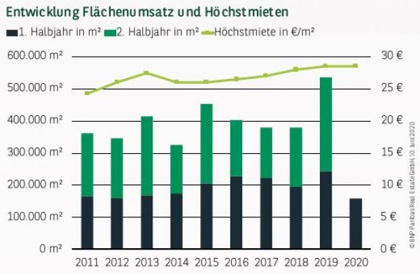 Entwicklung Flächenumsatz und Höchstmieten in Düsseldorf Q2 2020