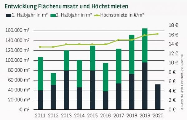 Entwicklung Flächenumsatz und Höchstmieten in Essen Q2 2020