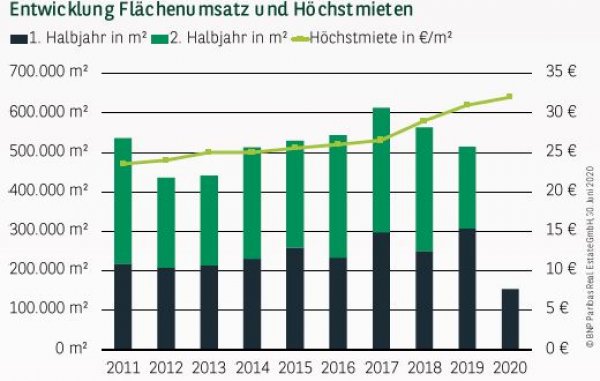 Entwicklung Flächenumsatz und Höchstmieten in Hamburg Q2 2020
