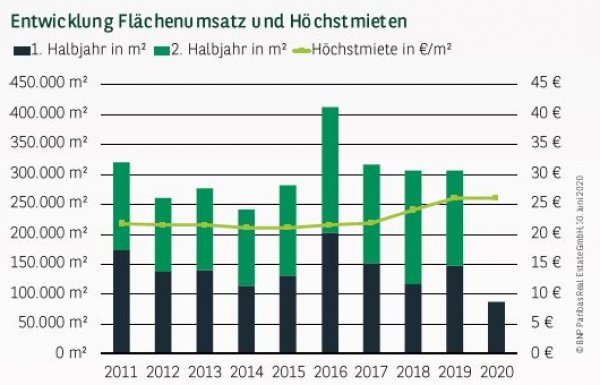 Entwicklung Flächenumsatz und Höchstmieten in Köln Q2 2020