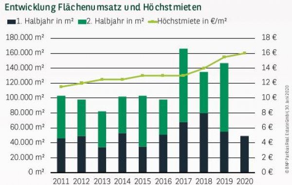 Entwicklung Flächenumsatz und Höchstmieten in Leipzig Q2 2020
