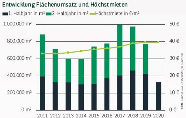 Entwicklung Flächenumsatz und Höchstmieten in München Q2 2020