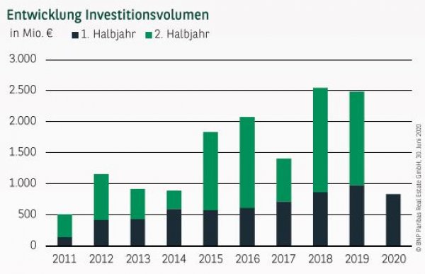 Entwicklung Investitionsvolumen in Stuttgart Q2 2020