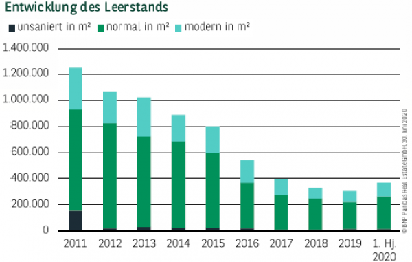 Entwicklung des Leerstands in Berlin Q2 2020