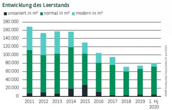 Entwicklung des Leerstands in Dortmund Q2 2020