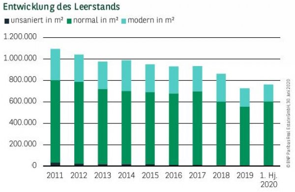 Entwicklung des Leerstands in Düsseldorf Q2 2020