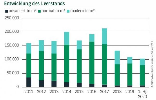 Entwicklung des Leerstands in Essen Q2 2020