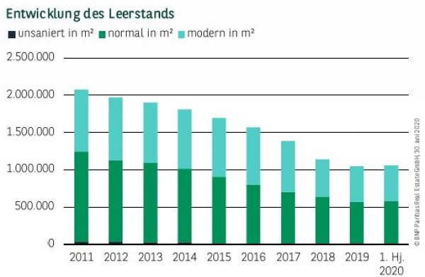 Entwicklung des Leerstands in Frankfurt Q2 2020