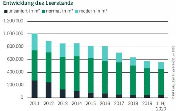 Entwicklung des Leerstands in Hamburg Q2 2020