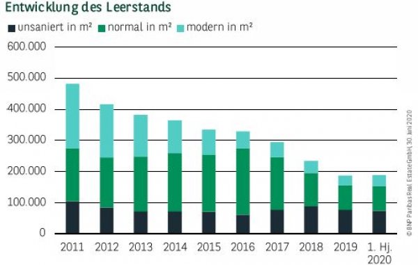 Entwicklung des Leerstands in Leipzig Q2 2020