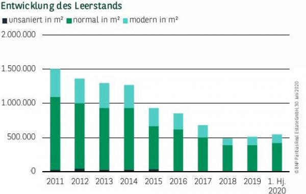 Entwicklung des Leerstands in München Q2 2020