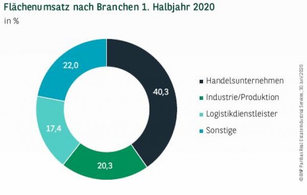 Flächenumsatz nach Branchen in Berlin 1. Halbjahr 2020