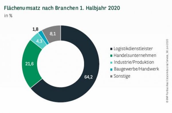Flächenumsatz nach Branchen in Düsseldorf 1. Halbjahr 2020