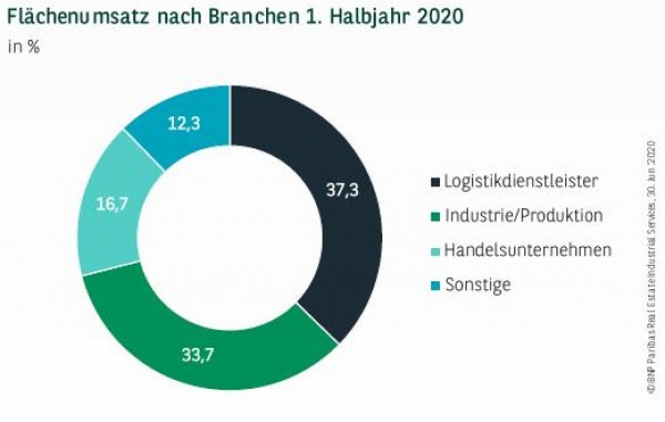 Flächenumsatz nach Branchen in Hamburg 1. Halbjahr 2020