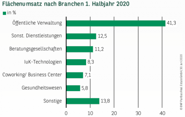 Flächenumsatz nach Branchen in Berlin 1. Halbjahr 2020