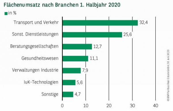 Flächenumsatz nach Branchen in Dortmund 1. Halbjahr 2020