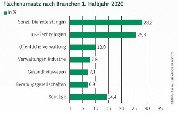 Flächenumsatz nach Branchen in Essen 1. Halbjahr 2020