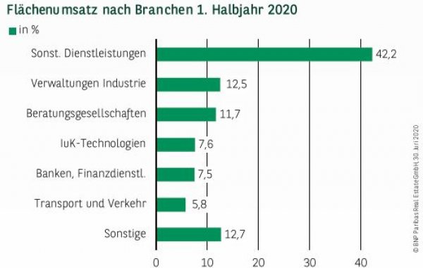 Flächenumsatz nach Branchen in Hamburg 1. Halbjahr 2020