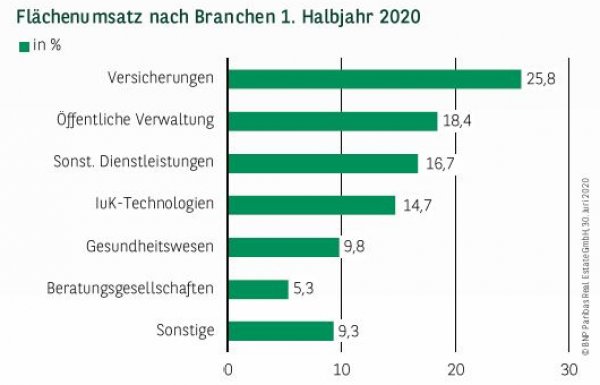 Flächenumsatz nach Branchen in Köln 1. Halbjahr 2020