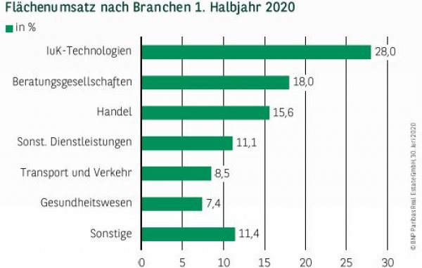 Flächenumsatz nach Branchen in Leipzig 1. Halbjahr 2020