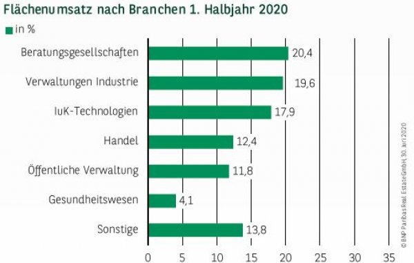 Flächenumsatz nach Branchen in München 1. Halbjahr 2020