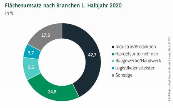 Flächenumsatz nach Branchen in Köln 1. Halbjahr 2020