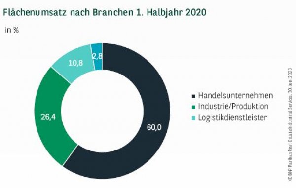 Flächenumsatz nach Branchen in Leipzig 1. Halbjahr 2020