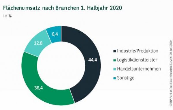 Flächenumsatz nach Branchen in München 1. Halbjahr 2020