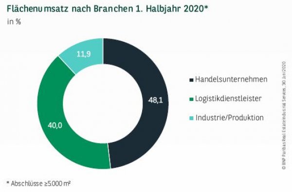 Flächenumsatz nach Branchen im Ruhrgebiet 1. Halbjahr 2020