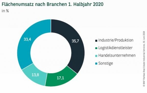 Flächenumsatz nach Branchen in Stuttgart 1. Halbjahr 2020