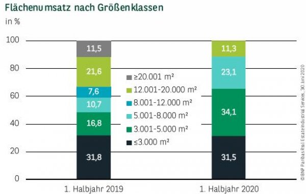 Flächenumsatz nach Größenklassen in Berlin Q2 2020
