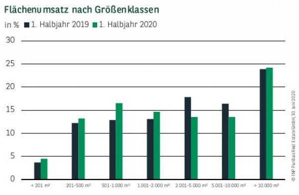 Flächenumsatz nach Größenklassen in Deutschland Q2 2020