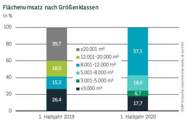 Flächenumsatz nach Größenklassen in Düsseldorf Q2 2020