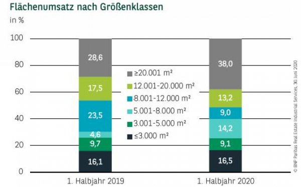 Flächenumsatz nach Größenklassen in Frankfurt Q2 2020