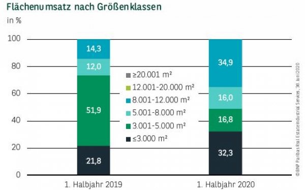 Flächenumsatz nach Größenklassen in Köln Q2 2020