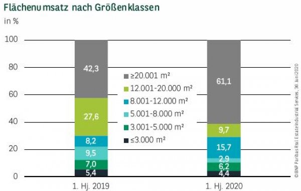 Flächenumsatz nach Größenklassen in Leipzig Q2 2020