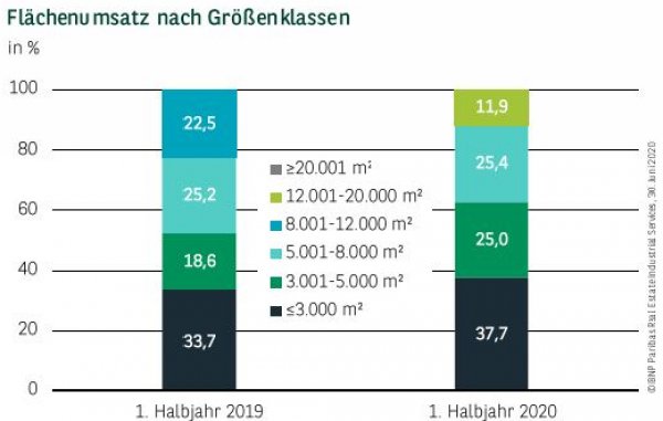 Flächenumsatz nach Größenklassen in München Q2 2020
