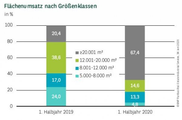 Flächenumsatz nach Größenklassen im Ruhrgebiet Q2 2020