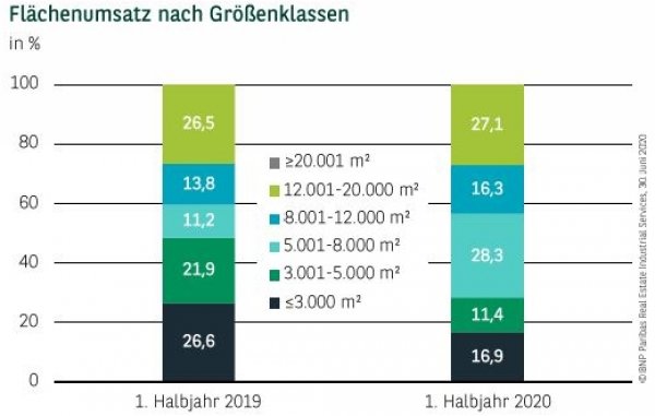 Flächenumsatz nach Größenklassen in Stuttgart Q2 2020
