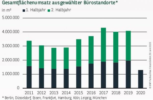 Gesamtflächenumsatz ausgewählter Bürostandorte in Deutschland Q2 2020