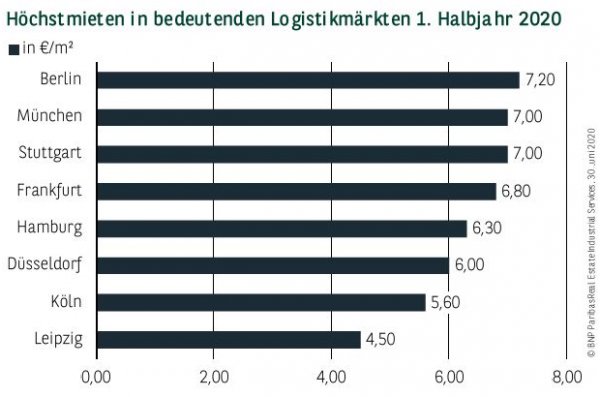 Höchstmieten in bedeutenden Logistikmärkten in Deutschland 1. Halbjahr 2020