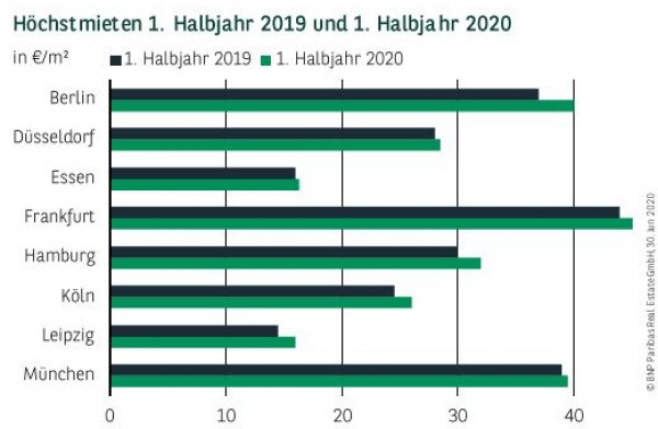 Höchstmieten in Deutschland 1. Halbjahr 2019 und 1. Halbjahr 2020