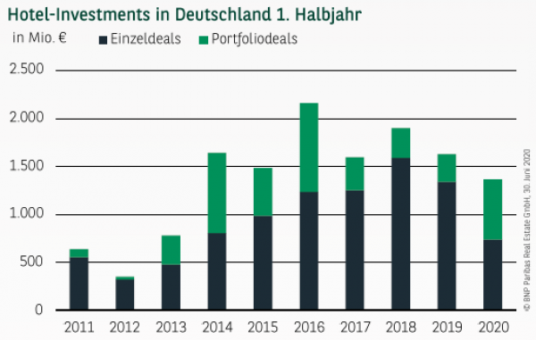 Hotel-Investments in Deutschland 1. Halbjahr 2020