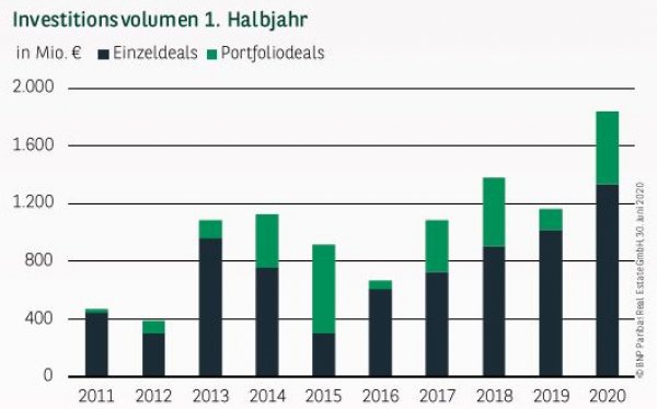 Investitionsvolumen in Düsseldorf 1. Halbjahr 2020
