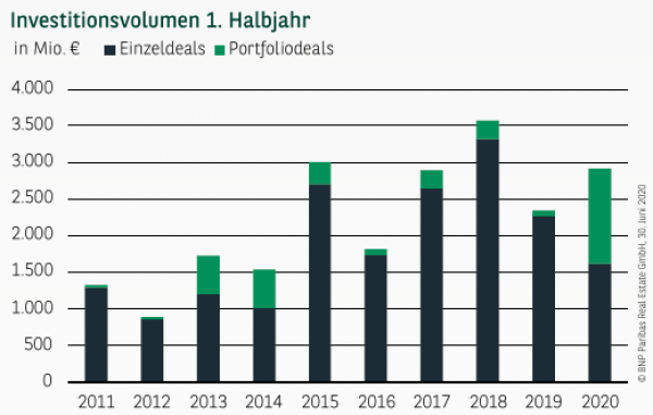 Investitionsvolumen in Frankfurt 1. Halbjahr 2020