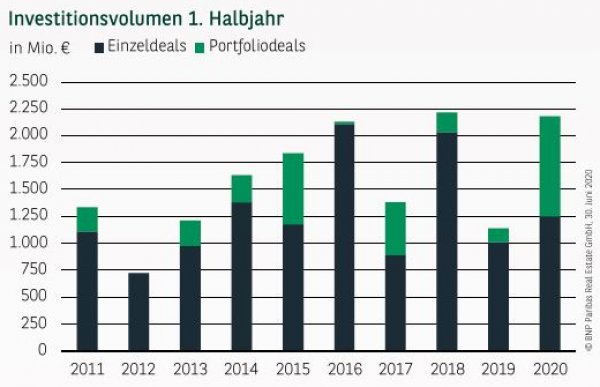 Investitionsvolumen in Hamburg 1. Halbjahr 2020